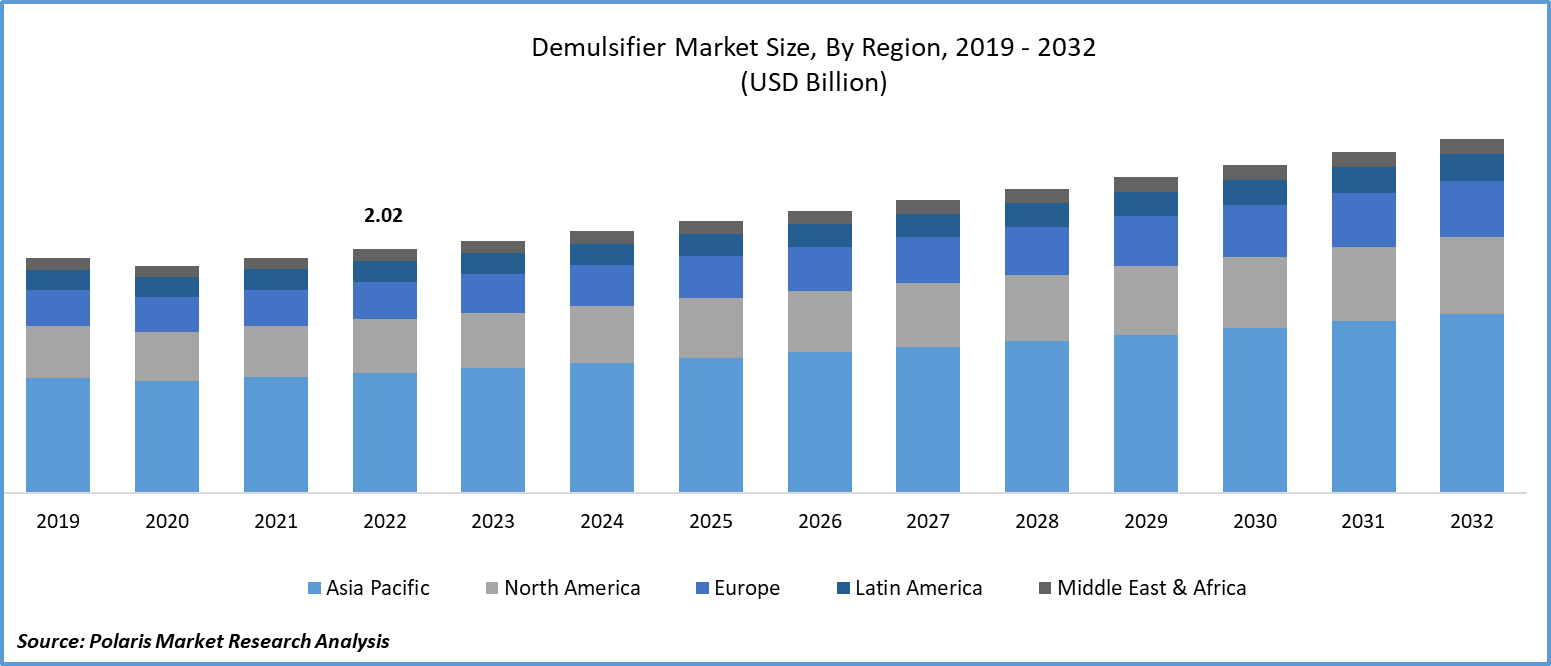 Demulsifier Market Size